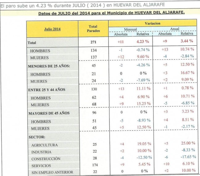 Datos del paro en Huévar del Aljarafe a julio 2014